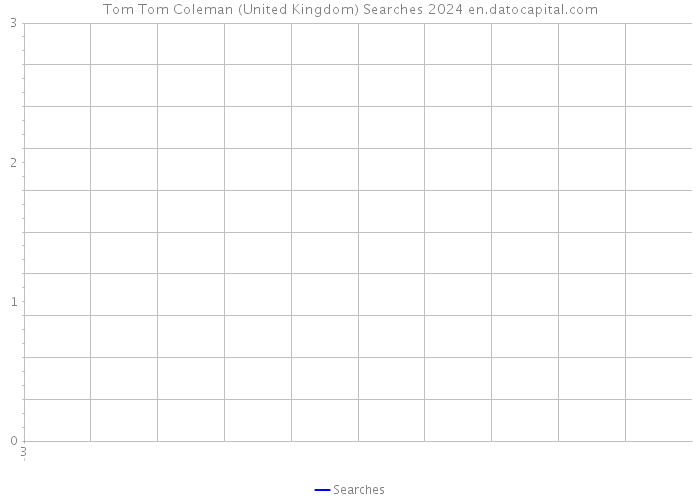 Tom Tom Coleman (United Kingdom) Searches 2024 