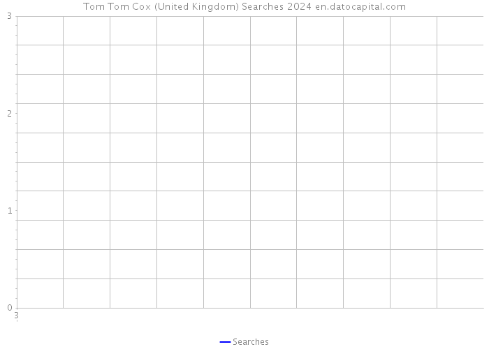 Tom Tom Cox (United Kingdom) Searches 2024 