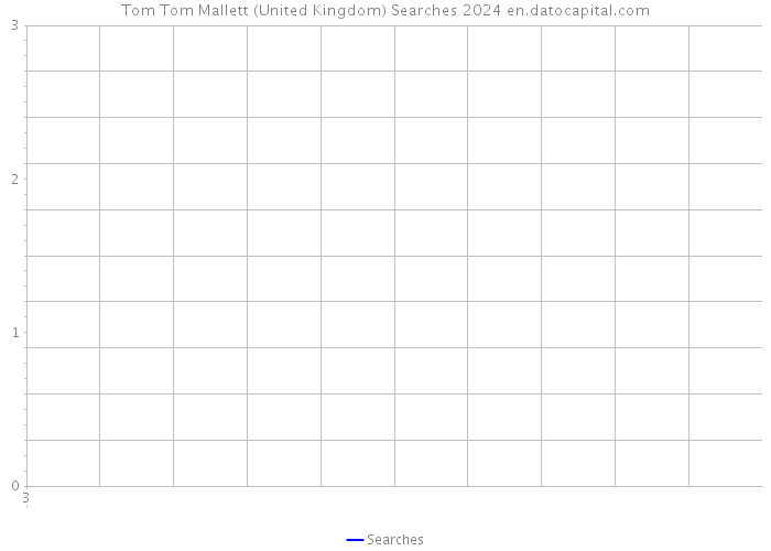 Tom Tom Mallett (United Kingdom) Searches 2024 