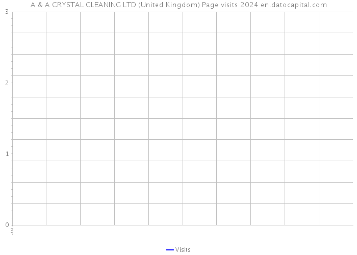 A & A CRYSTAL CLEANING LTD (United Kingdom) Page visits 2024 