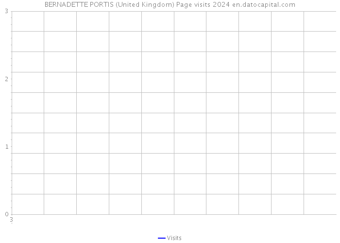 BERNADETTE PORTIS (United Kingdom) Page visits 2024 