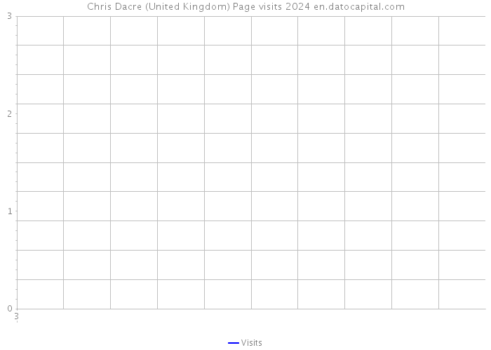 Chris Dacre (United Kingdom) Page visits 2024 