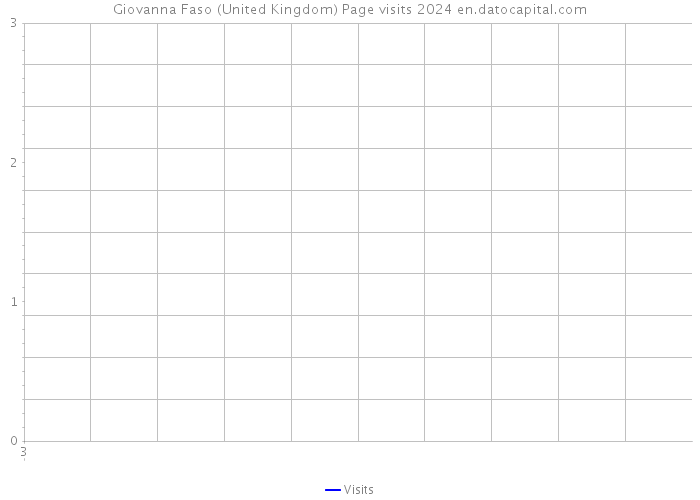 Giovanna Faso (United Kingdom) Page visits 2024 