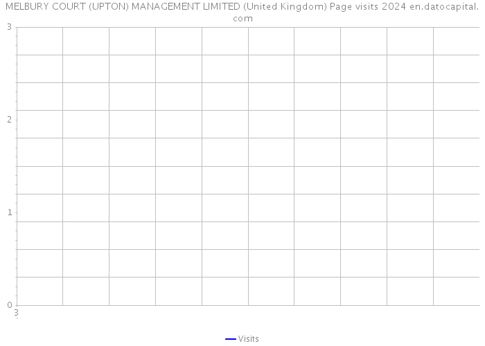MELBURY COURT (UPTON) MANAGEMENT LIMITED (United Kingdom) Page visits 2024 