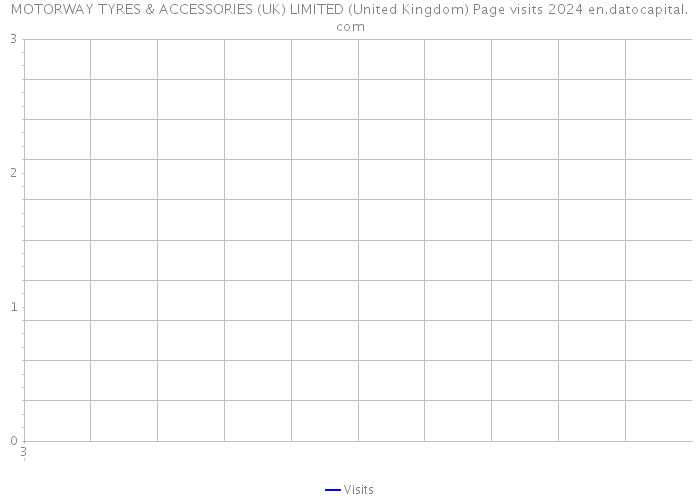 MOTORWAY TYRES & ACCESSORIES (UK) LIMITED (United Kingdom) Page visits 2024 