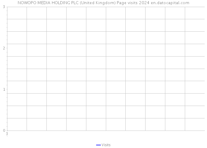 NOWOPO MEDIA HOLDING PLC (United Kingdom) Page visits 2024 