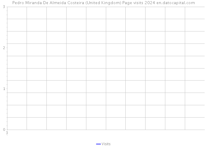 Pedro Miranda De Almeida Costeira (United Kingdom) Page visits 2024 
