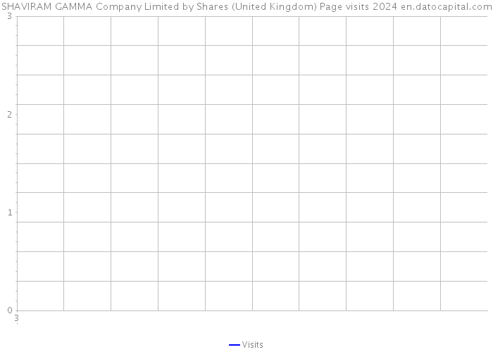 SHAVIRAM GAMMA Company Limited by Shares (United Kingdom) Page visits 2024 