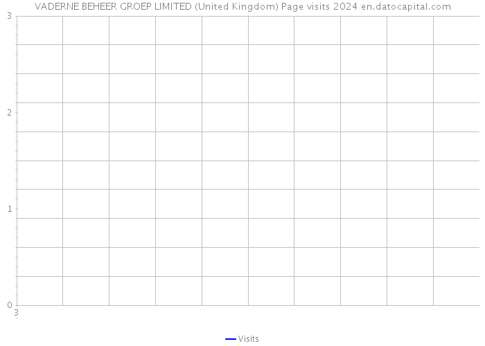 VADERNE BEHEER GROEP LIMITED (United Kingdom) Page visits 2024 