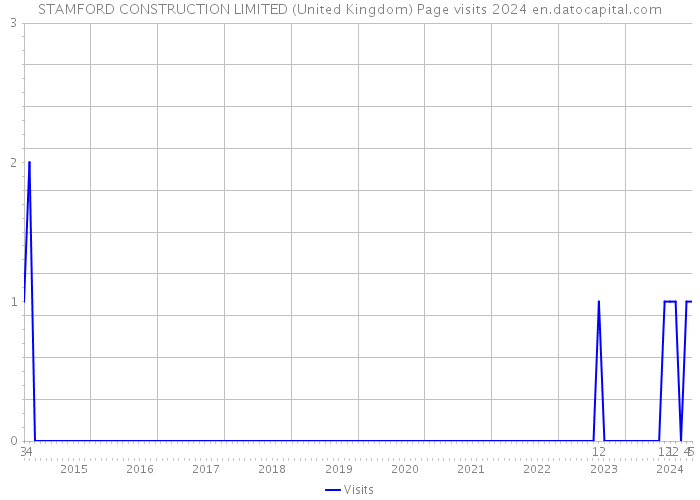 STAMFORD CONSTRUCTION LIMITED (United Kingdom) Page visits 2024 