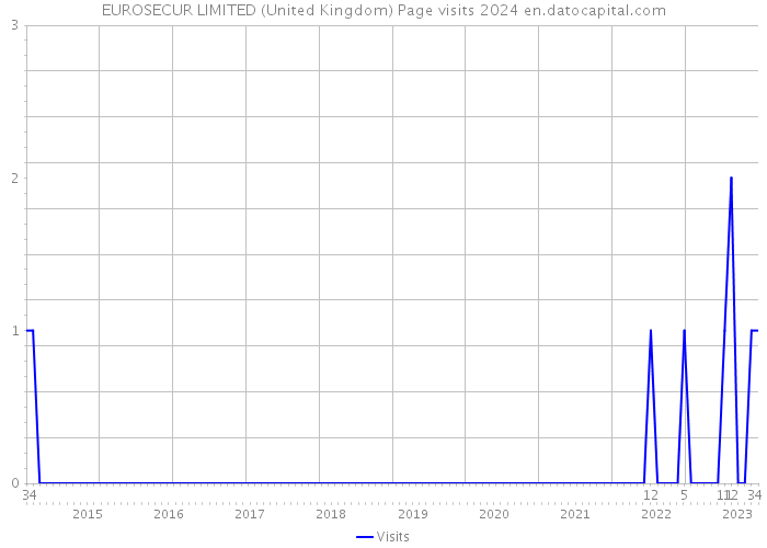 EUROSECUR LIMITED (United Kingdom) Page visits 2024 