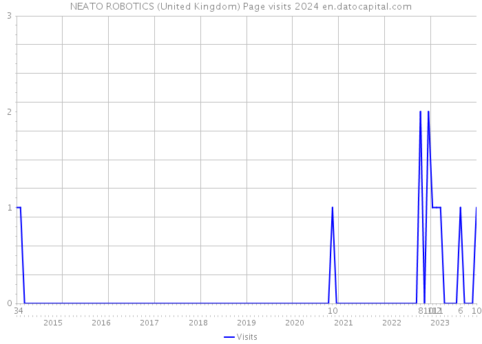 NEATO ROBOTICS (United Kingdom) Page visits 2024 