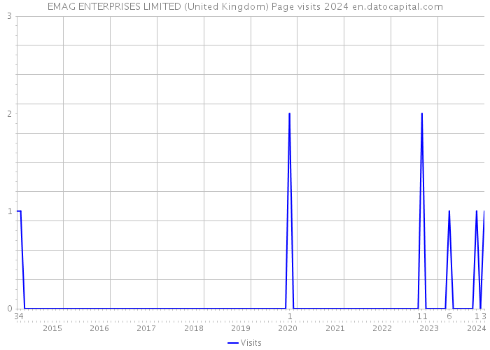 EMAG ENTERPRISES LIMITED (United Kingdom) Page visits 2024 
