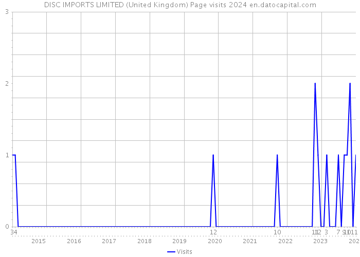 DISC IMPORTS LIMITED (United Kingdom) Page visits 2024 