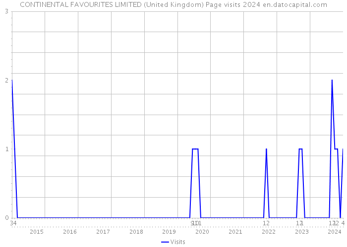 CONTINENTAL FAVOURITES LIMITED (United Kingdom) Page visits 2024 