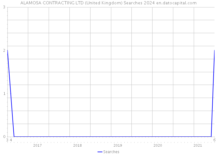 ALAMOSA CONTRACTING LTD (United Kingdom) Searches 2024 
