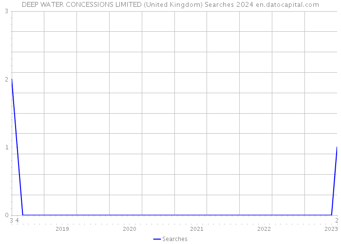 DEEP WATER CONCESSIONS LIMITED (United Kingdom) Searches 2024 