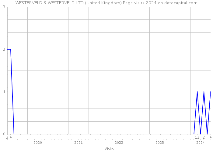 WESTERVELD & WESTERVELD LTD (United Kingdom) Page visits 2024 