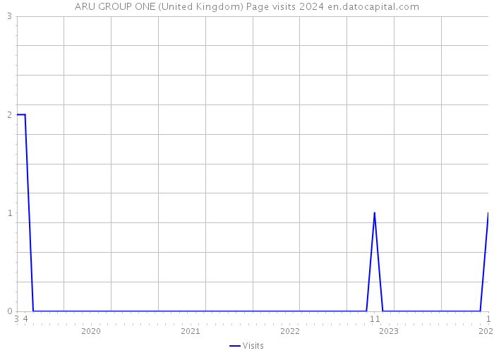 ARU GROUP ONE (United Kingdom) Page visits 2024 