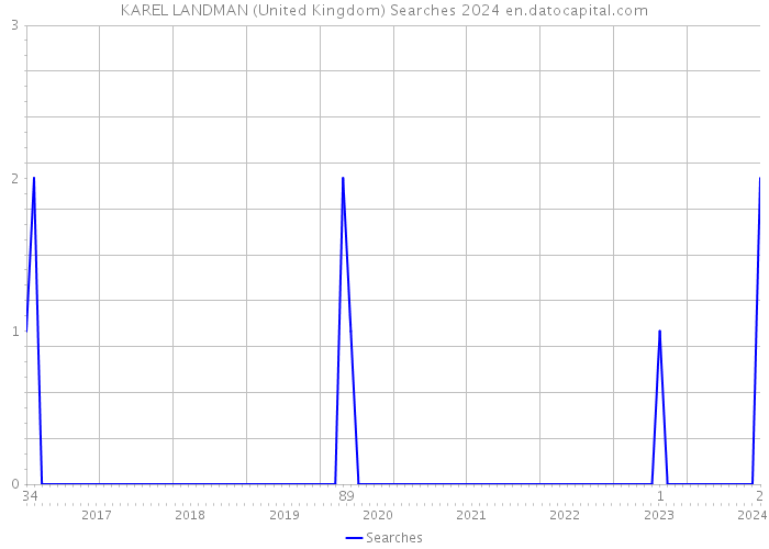 KAREL LANDMAN (United Kingdom) Searches 2024 