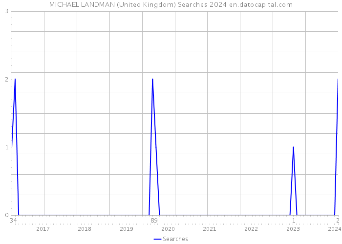 MICHAEL LANDMAN (United Kingdom) Searches 2024 