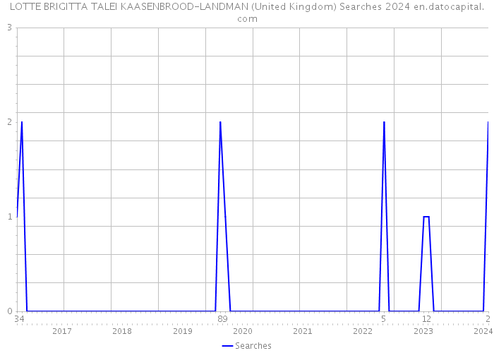 LOTTE BRIGITTA TALEI KAASENBROOD-LANDMAN (United Kingdom) Searches 2024 