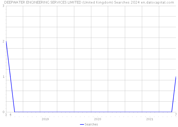 DEEPWATER ENGINEERING SERVICES LIMITED (United Kingdom) Searches 2024 
