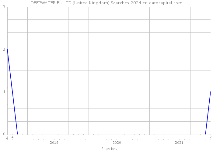 DEEPWATER EU LTD (United Kingdom) Searches 2024 