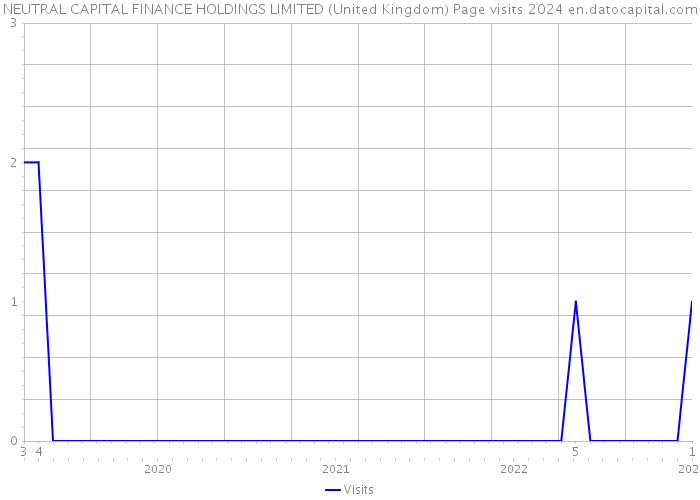 NEUTRAL CAPITAL FINANCE HOLDINGS LIMITED (United Kingdom) Page visits 2024 