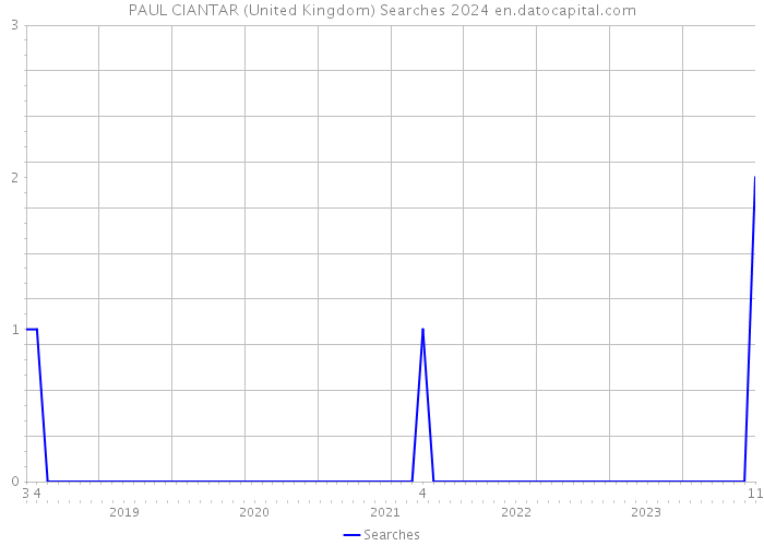 PAUL CIANTAR (United Kingdom) Searches 2024 