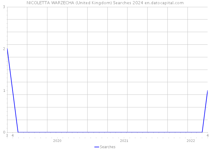 NICOLETTA WARZECHA (United Kingdom) Searches 2024 