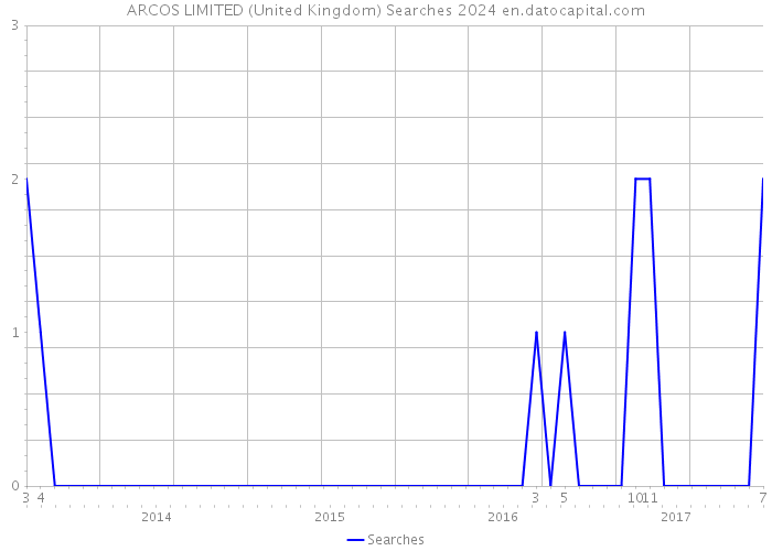 ARCOS LIMITED (United Kingdom) Searches 2024 
