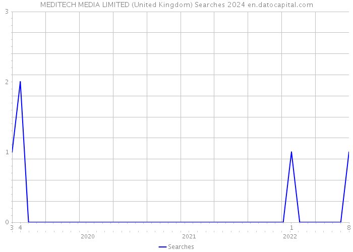 MEDITECH MEDIA LIMITED (United Kingdom) Searches 2024 