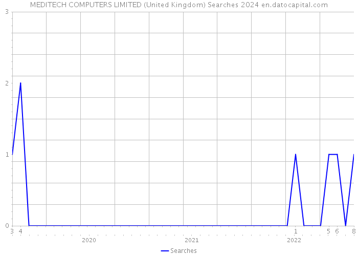 MEDITECH COMPUTERS LIMITED (United Kingdom) Searches 2024 