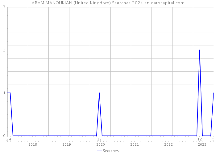 ARAM MANOUKIAN (United Kingdom) Searches 2024 