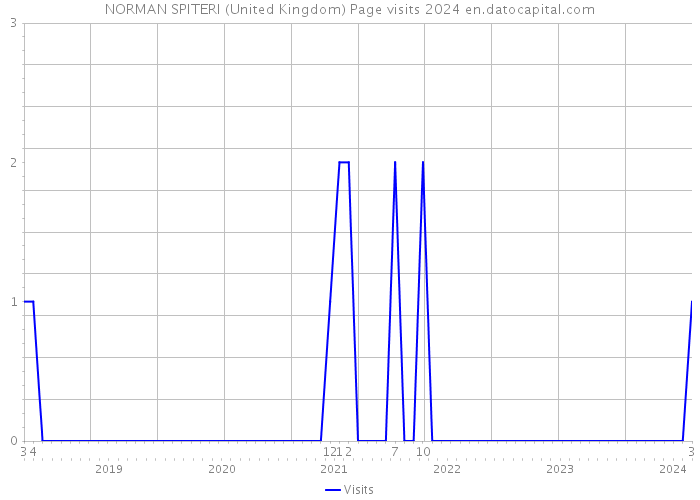 NORMAN SPITERI (United Kingdom) Page visits 2024 