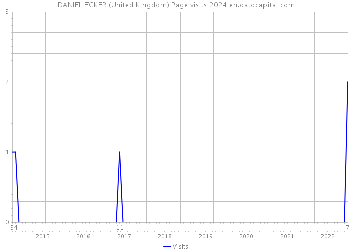 DANIEL ECKER (United Kingdom) Page visits 2024 