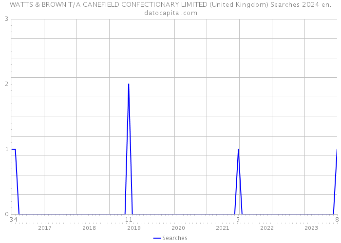 WATTS & BROWN T/A CANEFIELD CONFECTIONARY LIMITED (United Kingdom) Searches 2024 