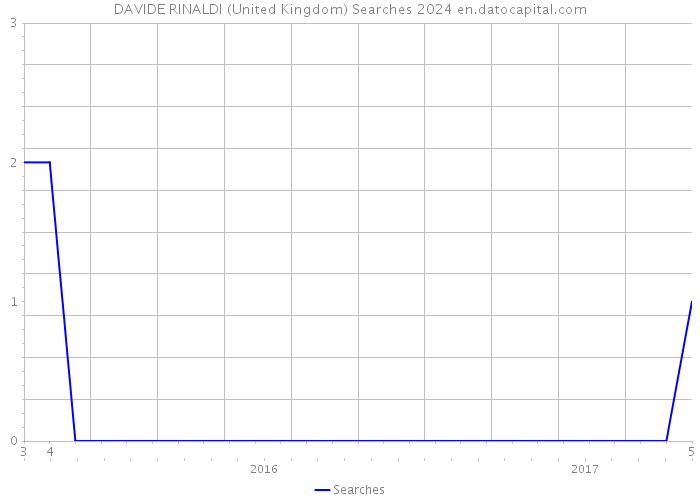 DAVIDE RINALDI (United Kingdom) Searches 2024 