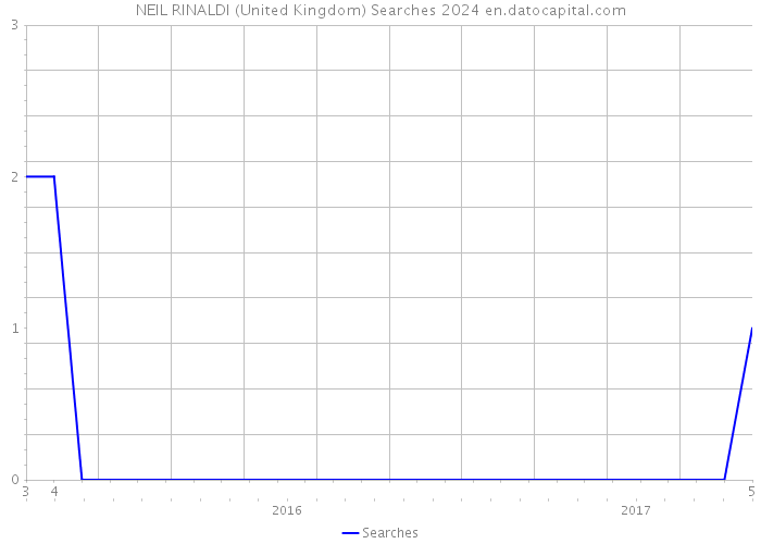 NEIL RINALDI (United Kingdom) Searches 2024 