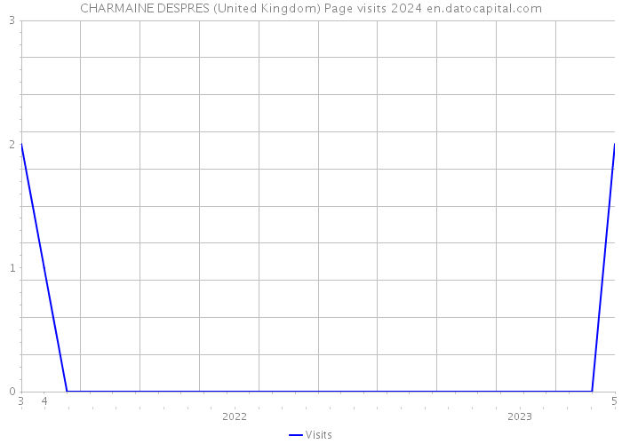 CHARMAINE DESPRES (United Kingdom) Page visits 2024 