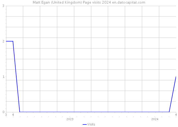 Matt Egan (United Kingdom) Page visits 2024 