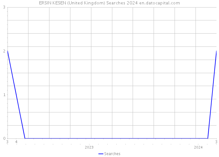 ERSIN KESEN (United Kingdom) Searches 2024 