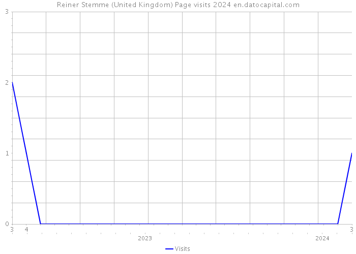 Reiner Stemme (United Kingdom) Page visits 2024 