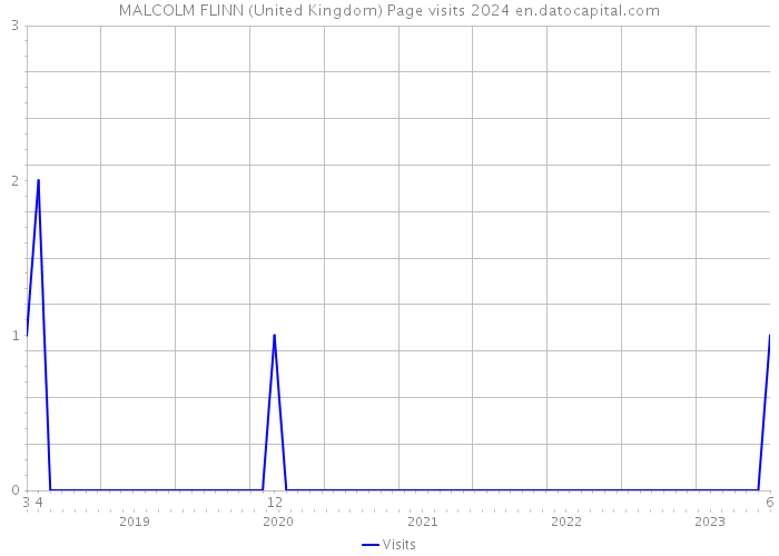 MALCOLM FLINN (United Kingdom) Page visits 2024 