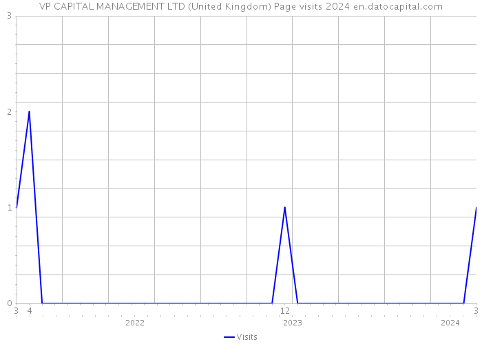 VP CAPITAL MANAGEMENT LTD (United Kingdom) Page visits 2024 