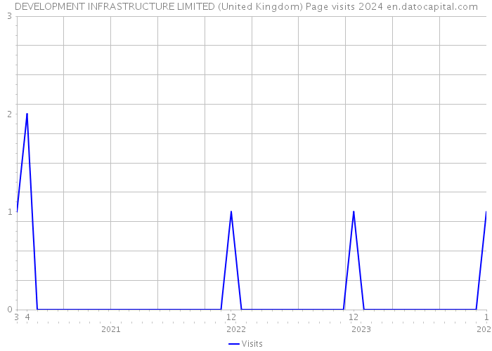 DEVELOPMENT INFRASTRUCTURE LIMITED (United Kingdom) Page visits 2024 