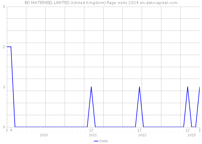 BD MATERIEEL LIMITED (United Kingdom) Page visits 2024 