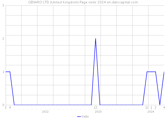 GENARO LTD (United Kingdom) Page visits 2024 