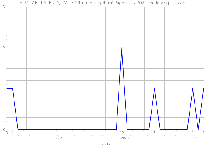 AIRCRAFT PATENTS,LIMITED (United Kingdom) Page visits 2024 